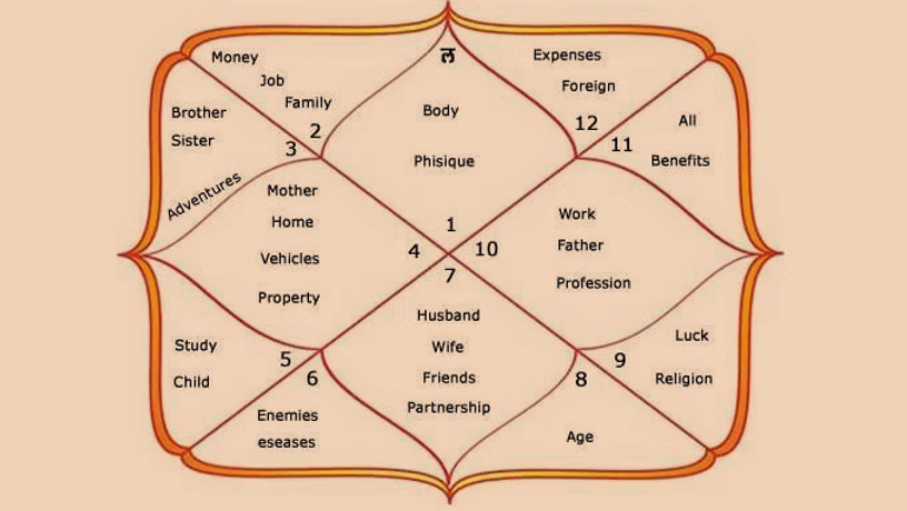 Lagna Chart