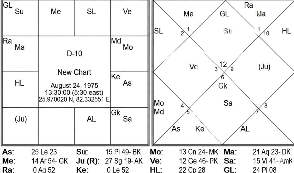 D10 (Dasamsha) chart