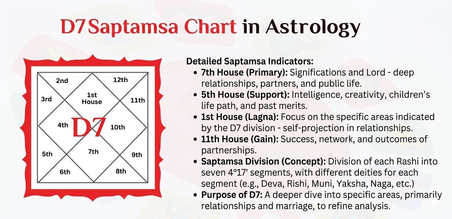 D7 Chart for Business Astrology