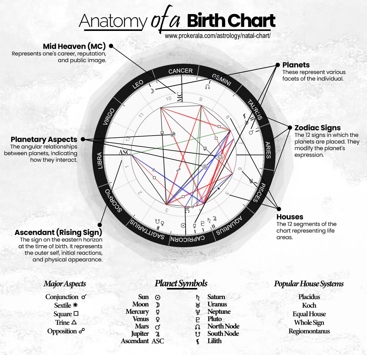 Birth Natal Chart
