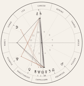 Relationship astrology