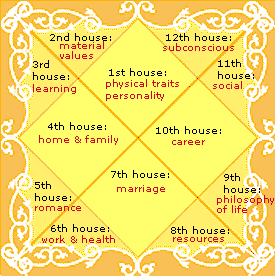 Marriage Matching Astrology